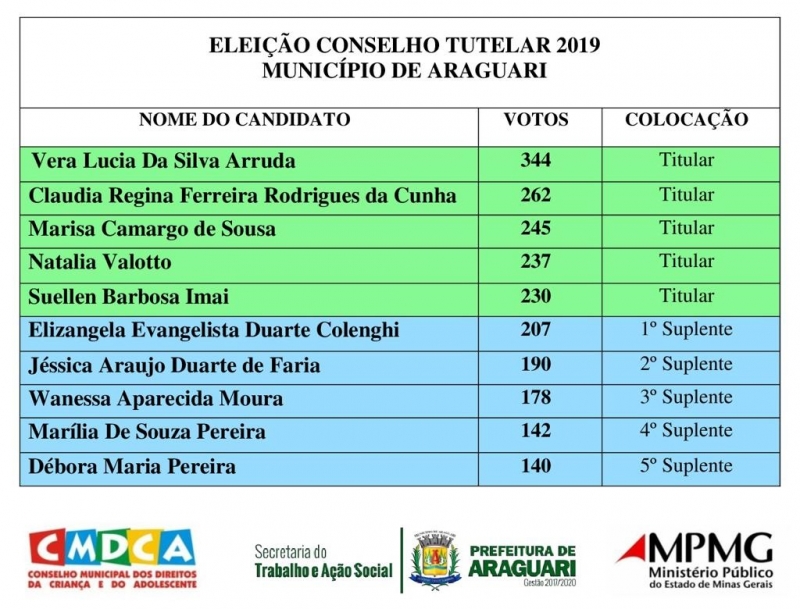 Aconteceu no último domingo (06) a eleição dos cinco novos Conselheiros da Criança e do Adolescente e cinco suplentes, sob a responsabilidade do Conselho Municipal da Criança e do Adolescente (CMDCA) e todo o processo de eleição foi acompanhado pelo Ministério Público, que também realizou a fiscalização da contagem dos votos até o início da tarde de hoje (07).