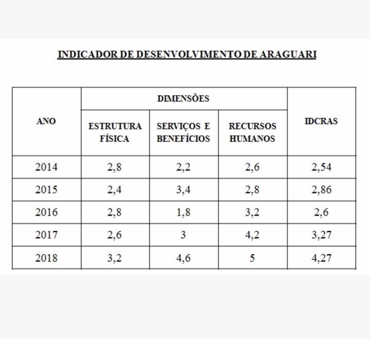 Araguari se destaca no Censo do SUAS – Sistema Único de Assistência Social