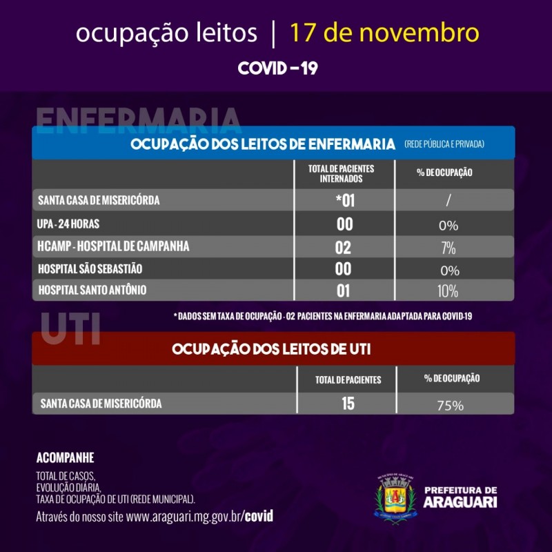 Taxa de Ocupação Diária – Terça-feira, 17 de novembro