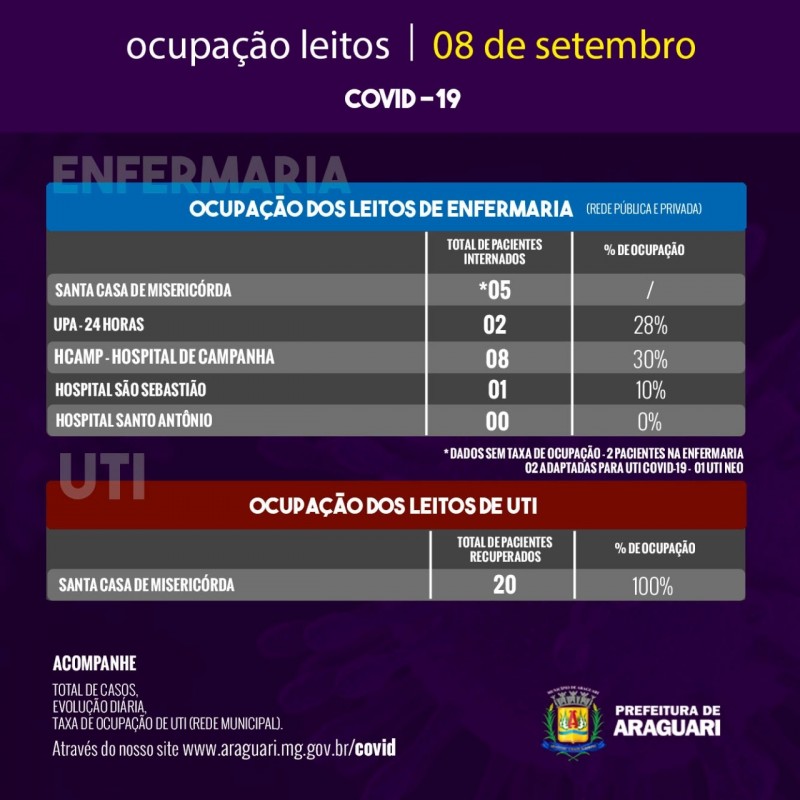 Taxa de Ocupação Diária - Terça-feira, 8 de setembro, 15h