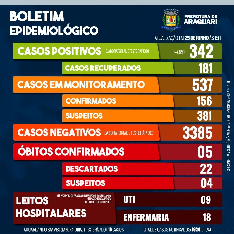 Boletim Epidemiológico de Araguari - Quinta-feira, 25 de junho