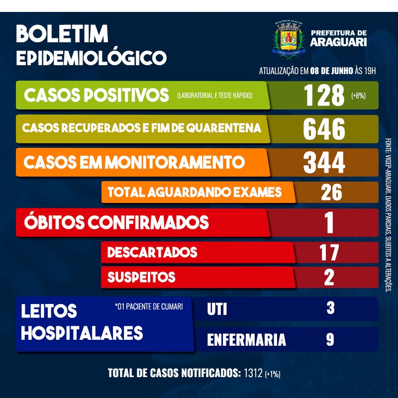 Boletim Epidemiológico de Araguari - Segunda, 08 de junho