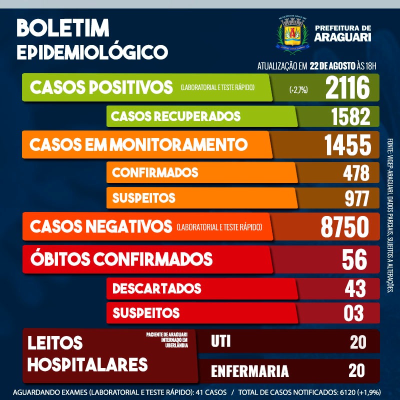 Boletim Epidemiológico de Araguari - Sábado, 22 de agosto