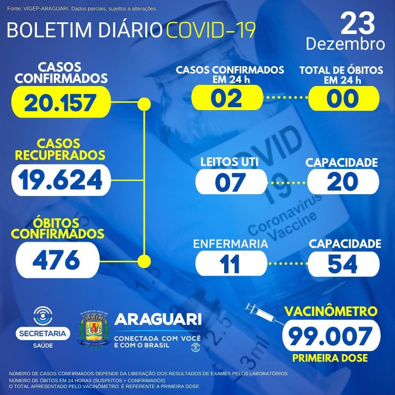 Boletim epidemiológico 23/12/2021