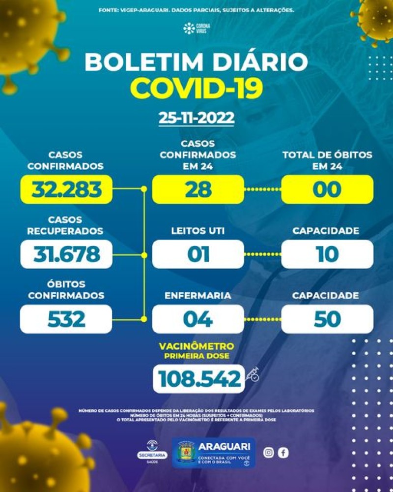 Boletim epidemiológico dia 25/11/2022