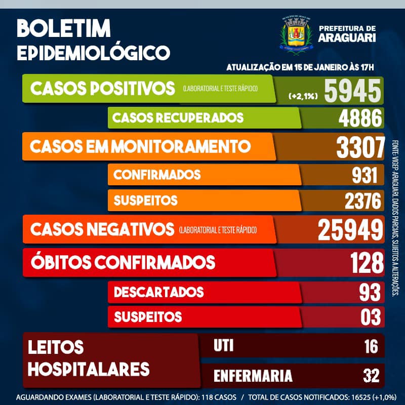 Boletim Epidemiológico de Araguari – Sexta-feira,15 janeiro