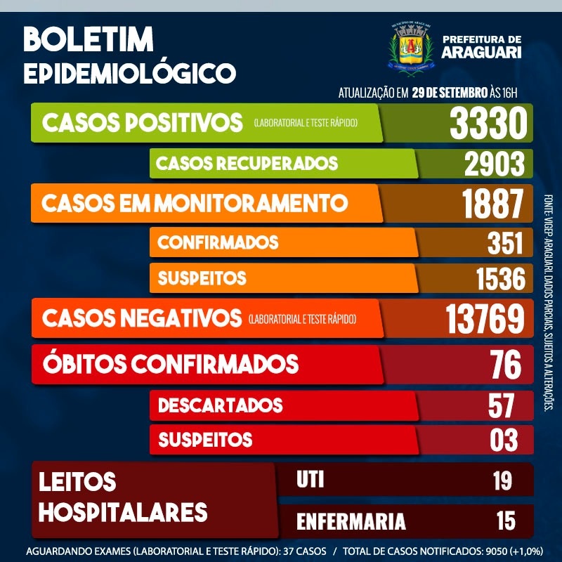 Boletim Epidemiológico de Araguari - Terça-feira, 29 de setembro