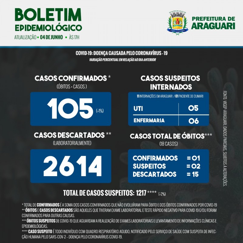 Boletim Epidemiológico de Araguari  - Quinta, 04 de junho, 17h.