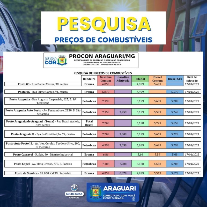 Procon divulga nova pesquisa do preço do combustível em Araguari