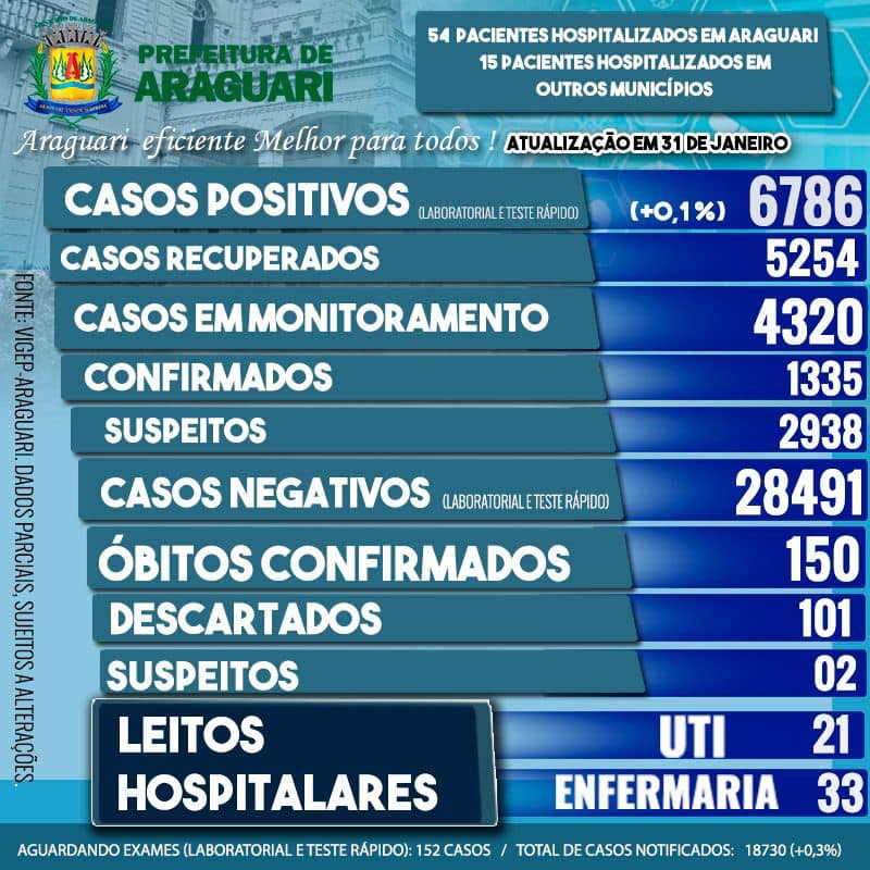 Boletim Epidemiológico de Araguari – Domingo - 31 Janeiro