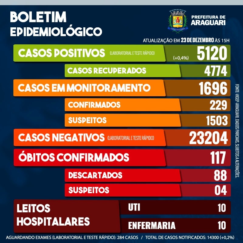 Boletim Epidemiológico de Araguari – Quarta-feira, 23 de dezembro