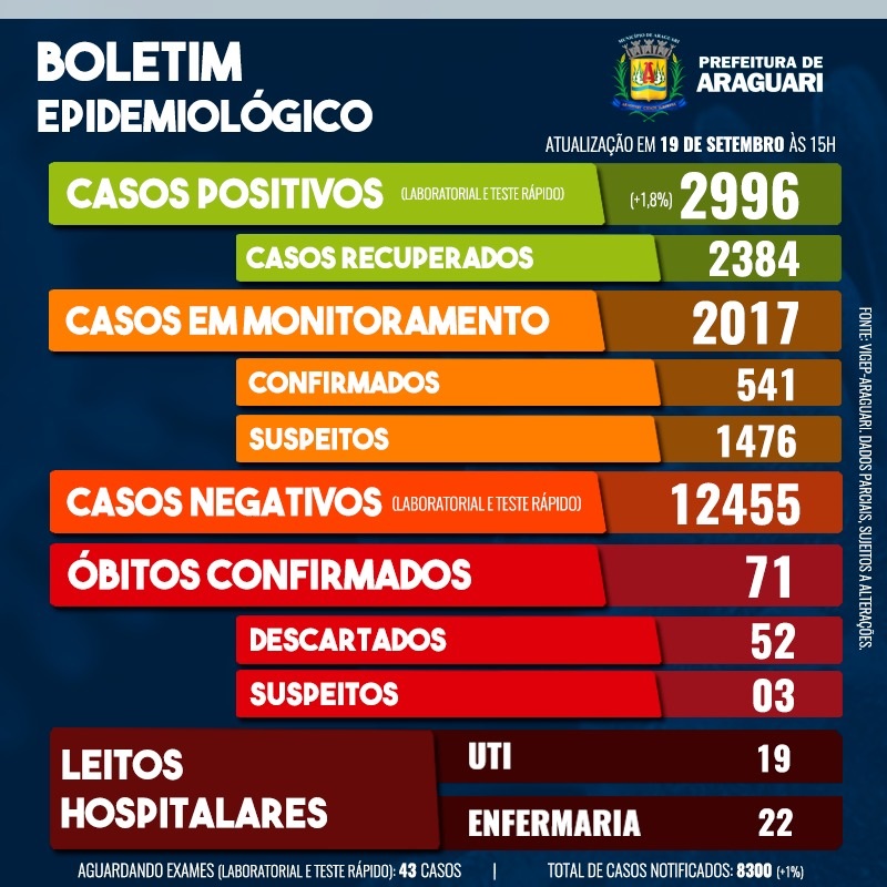 Boletim Epidemiológico de Araguari - Sábado, 19 de setembro