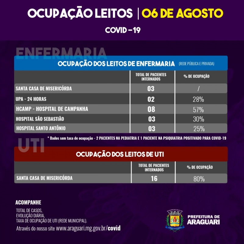 Taxa de Ocupação Diária - Quinta-feira, 6 de agosto