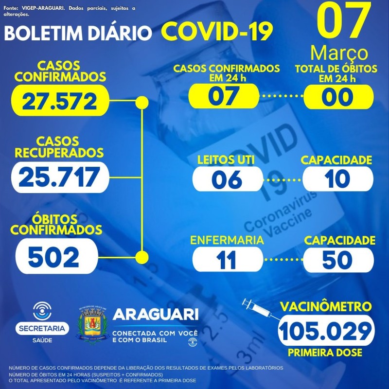 Boletim epidemiológico dia 07/03/2022