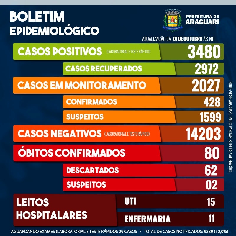 Boletim Epidemiológico de Araguari - Quinta-feira, 1 de outubro