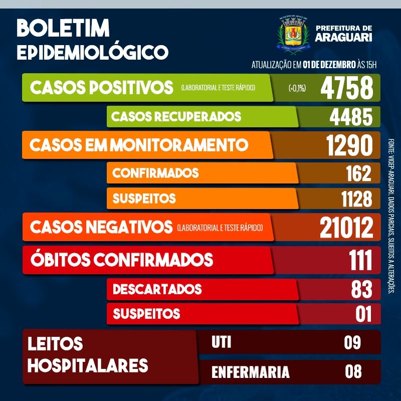 Boletim Epidemiológico de Araguari –Terça-feira, 1 de dezembro, 15h