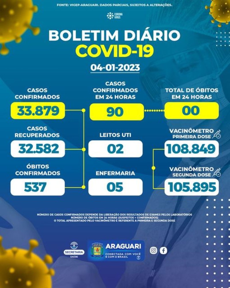 Boletim epidemiológico dia 04/01/2023