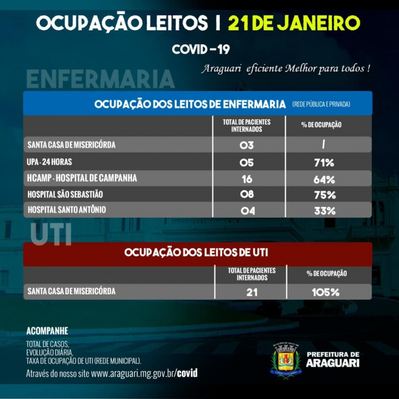 Taxa de Ocupação Diária – Quinta-feira, 21 de janeiro