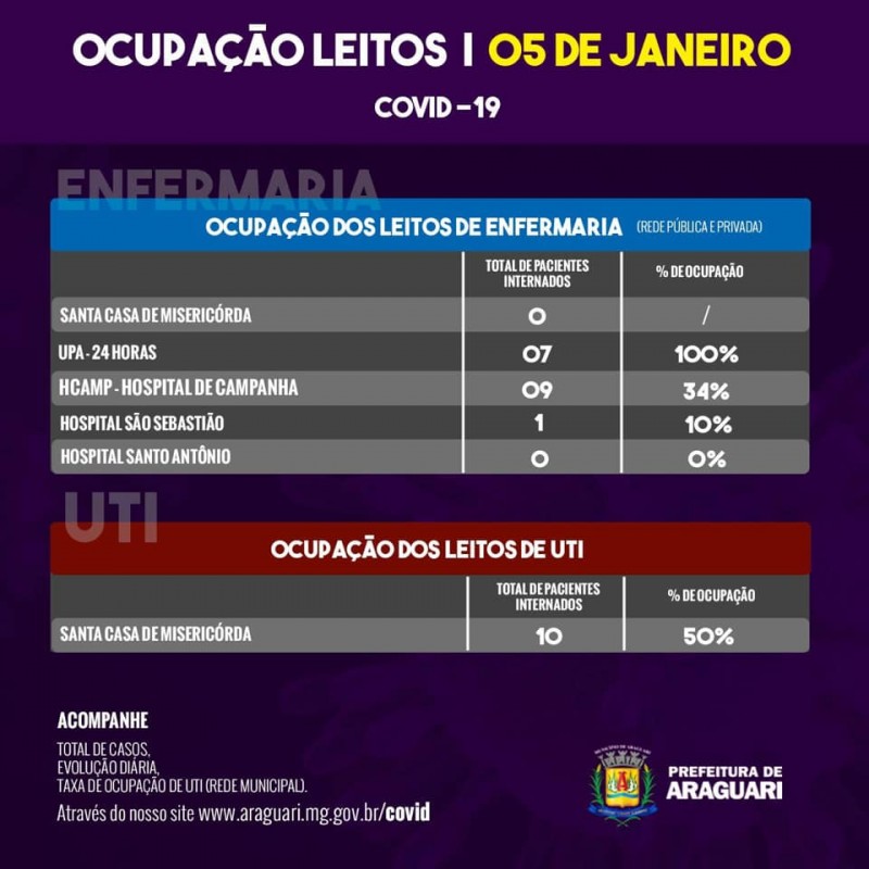 Taxa de Ocupação Diária – Terça-feira , 5 de janeiro