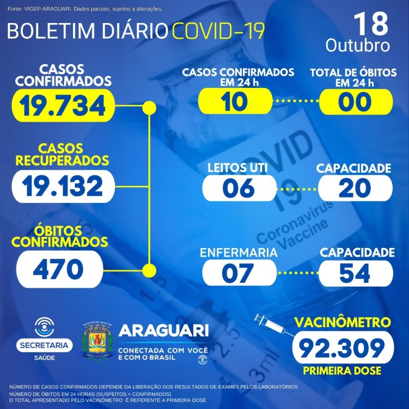 Boletim Epidemiológico do dia 18/10/21