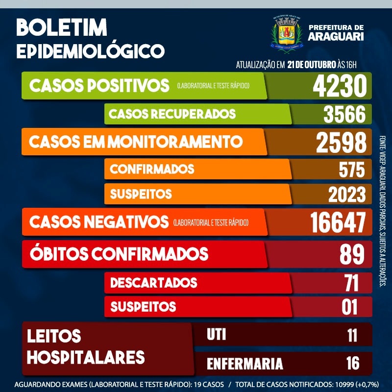 Boletim Epidemiológico de Araguari – Quarta-feira, 21 de outubro