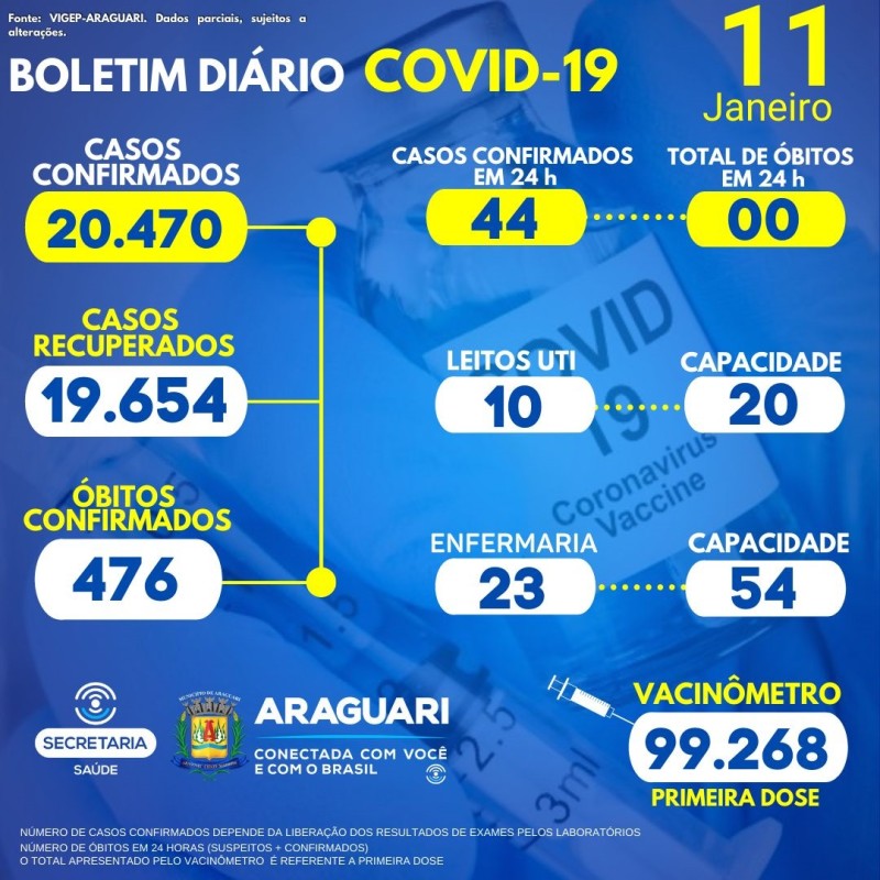 Boletim epidemiológico dia 11/01/2022