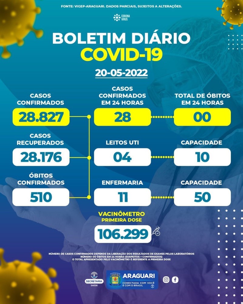 Boletim epidemiológico dia 20/05/2022