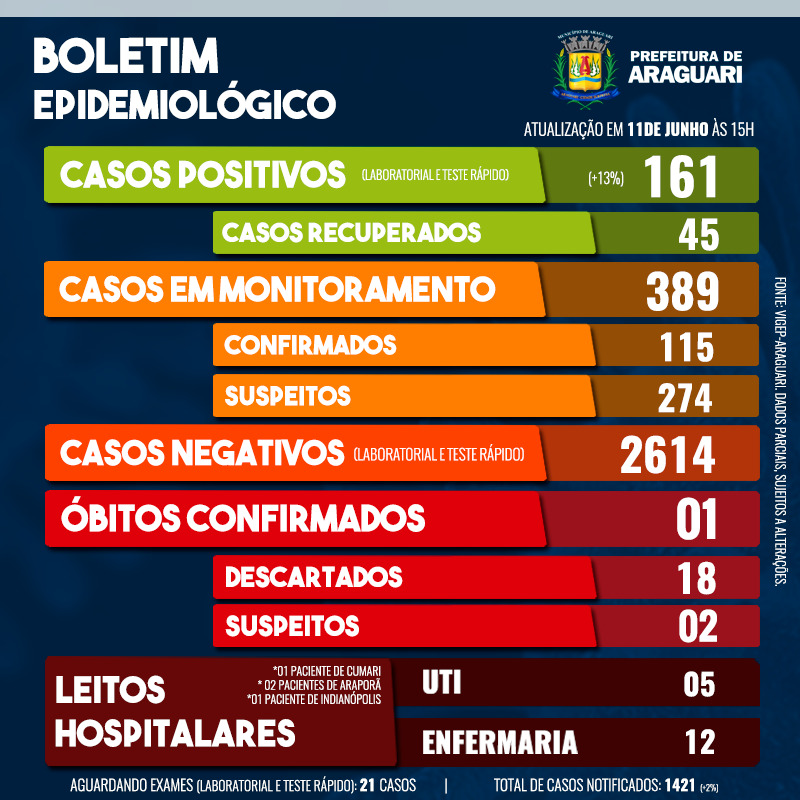 Boletim Epidemiológico de Araguari - Quinta, 11 de junho