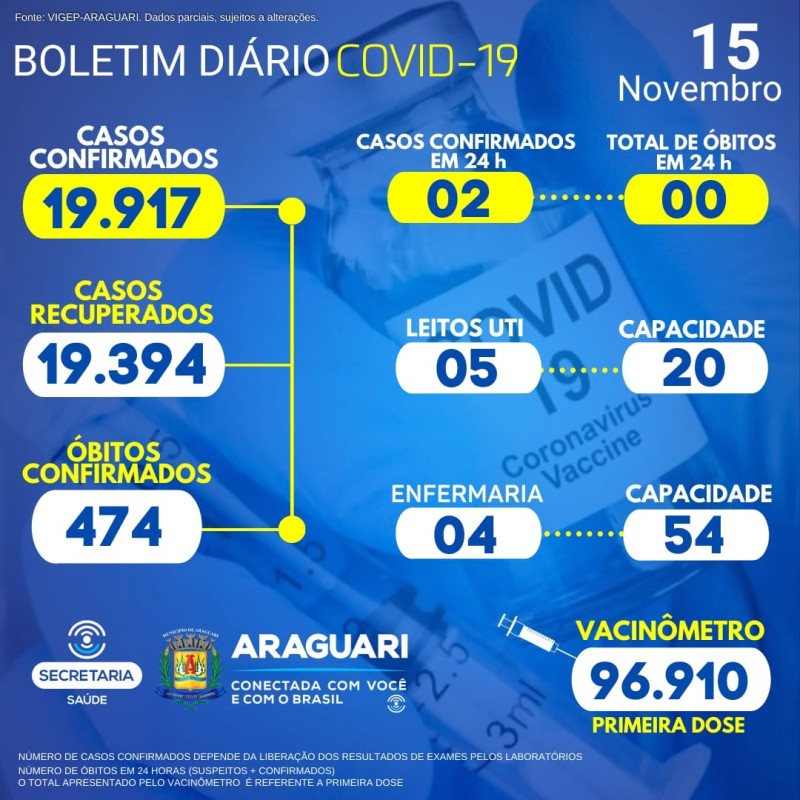 Boletim Epidemiológico do dia 15/11/2021