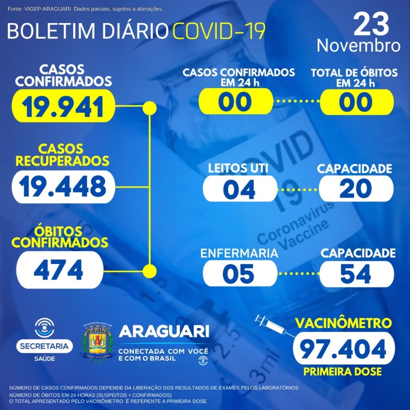 Boletim Epidemiológico do dia 23/11/2021