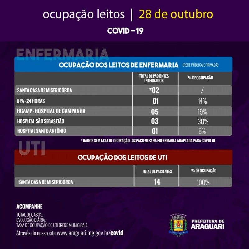 Taxa de Ocupação Diária – Quarta-feira, 28 de outubro