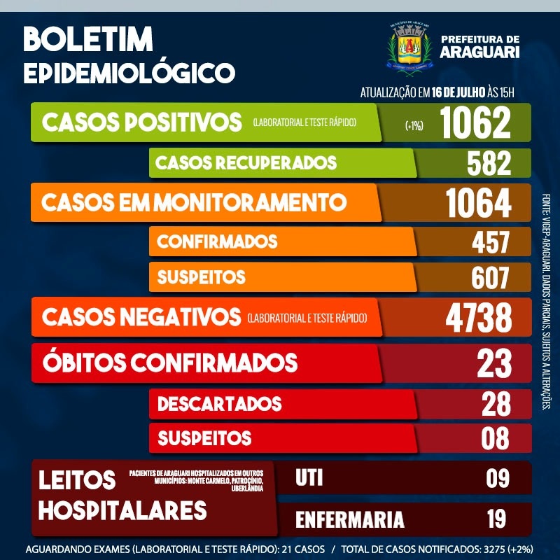 Boletim Epidemiológico de Araguari - Quinta-feira, 16 de julho