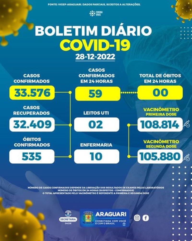Boletim epidemiológico dia 28/12/2022