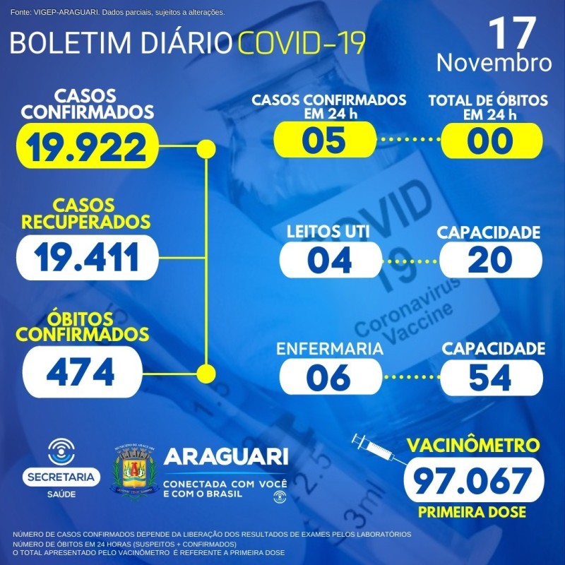 Boletim Epidemiológico do dia 17/11/2021