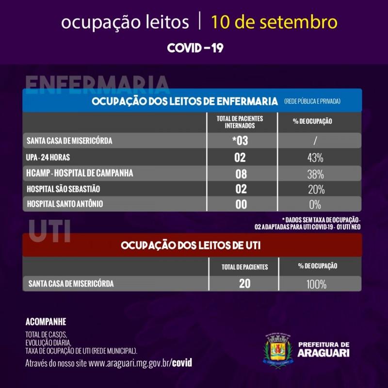 Taxa de Ocupação Diária - Quinta-feira, 10 de setembro