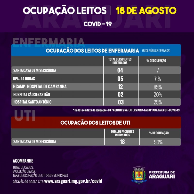 Taxa de Ocupação Diária - Terça, 18 de agosto