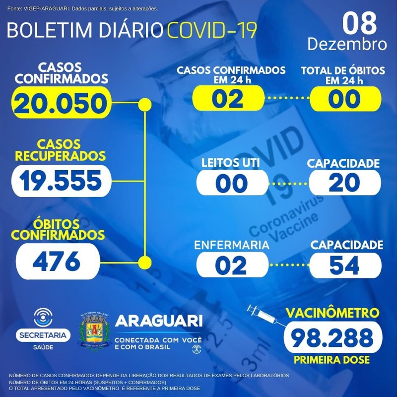 Boletim epidemiológico 08/12/2021