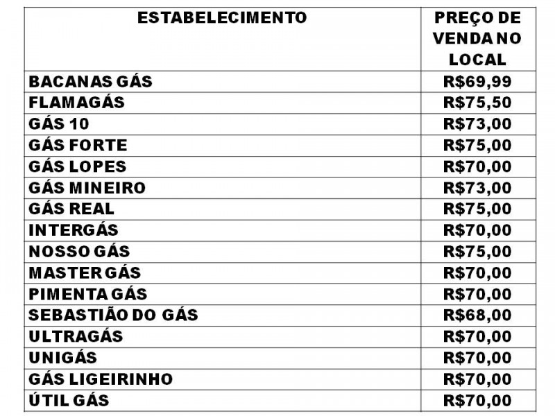 PROCON Araguari divulga pesquisa sobre preços de gás de cozinha
