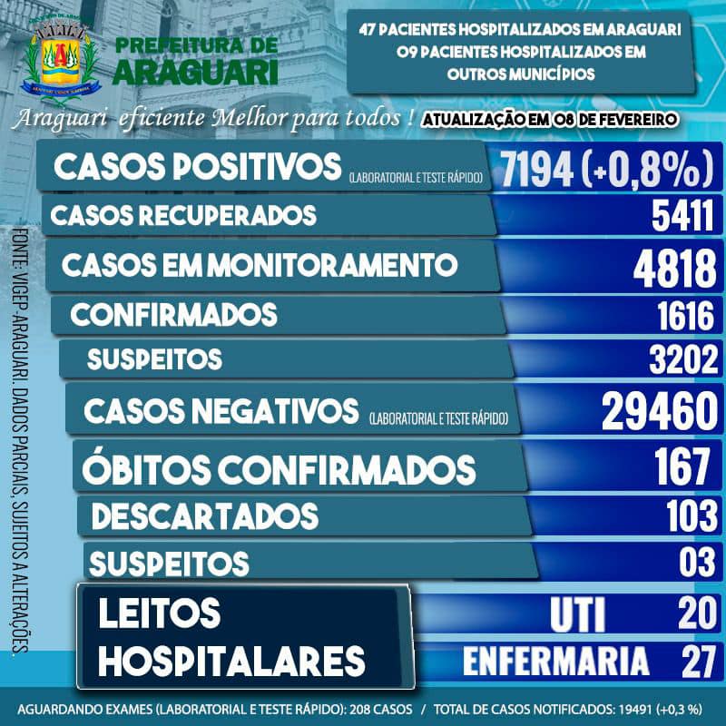 Boletim Epidemiológico de Araguari – Segunda-feira - 08 Fevereiro