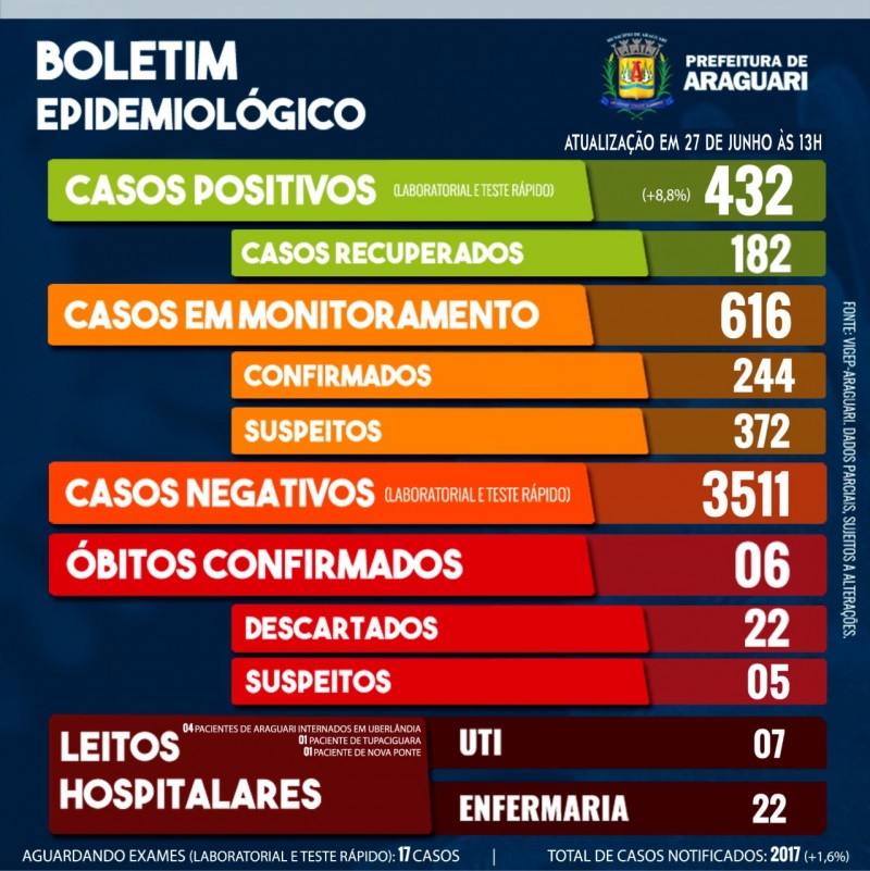 Boletim Epidemiológico de Araguari - Sábado, 27 de junho