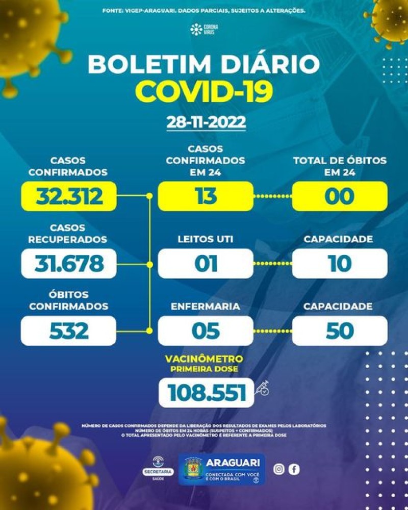 Boletim epidemiológico dia 28/11/2022.