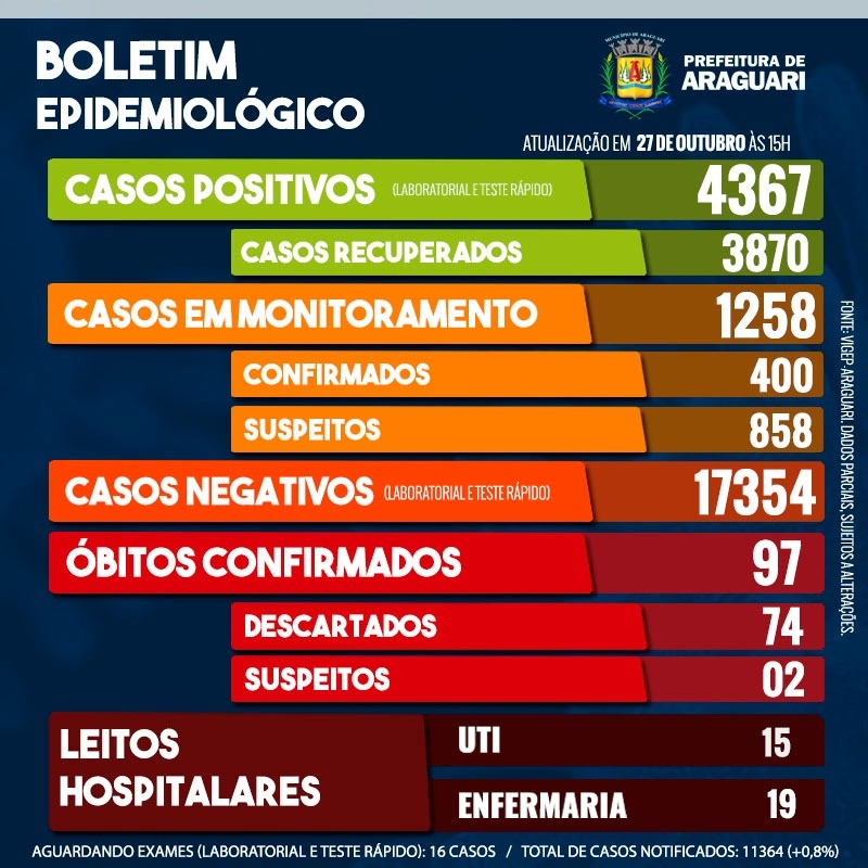 Boletim Epidemiológico de Araguari – Terça-feira, 27 de outubro