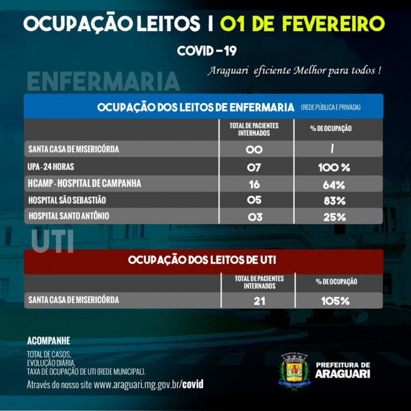 Taxa de Ocupação Diária – Segunda  , 01 de fevereiro