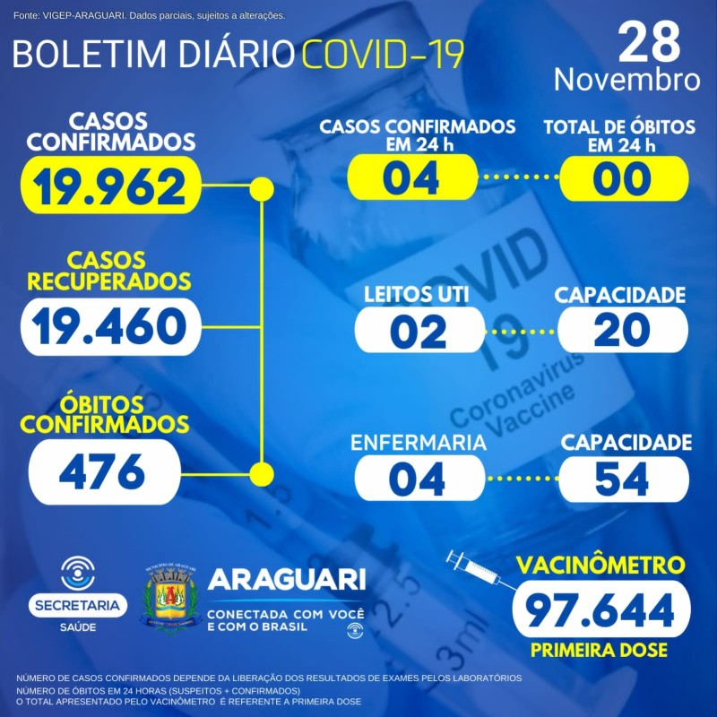 Boletim Epidemiológico do dia 28/11/2021