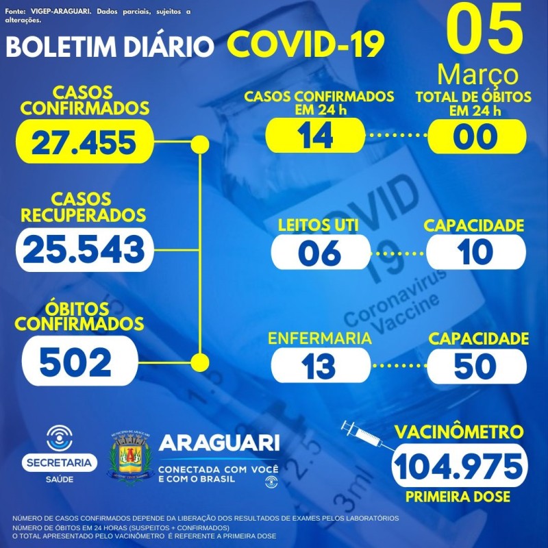 Boletim epidemiológico 05/03/2022