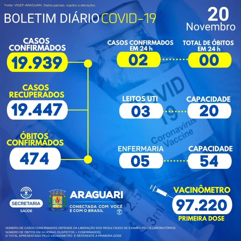 Boletim Epidemiológico do dia 20/11/2021