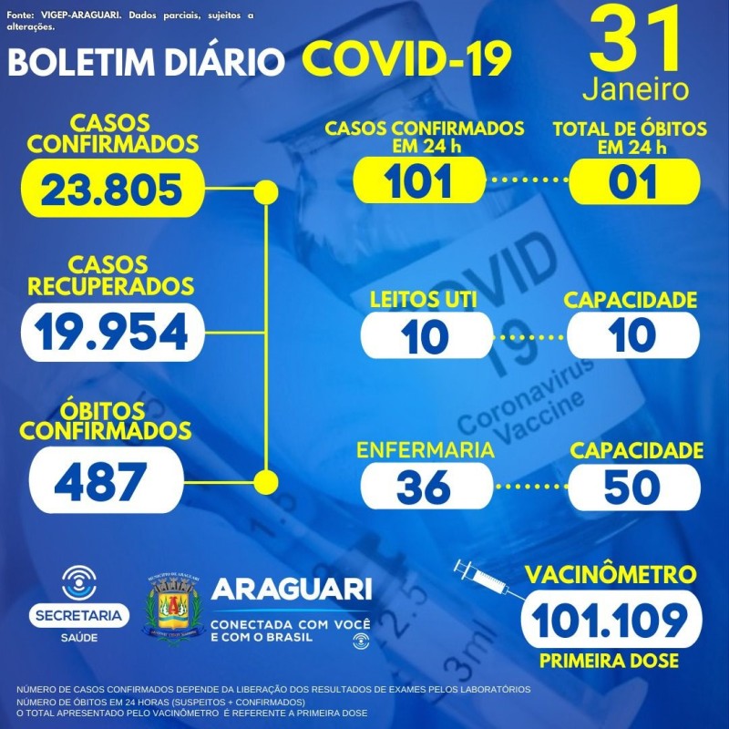 Boletim epidemiológico dia 31/01/2022