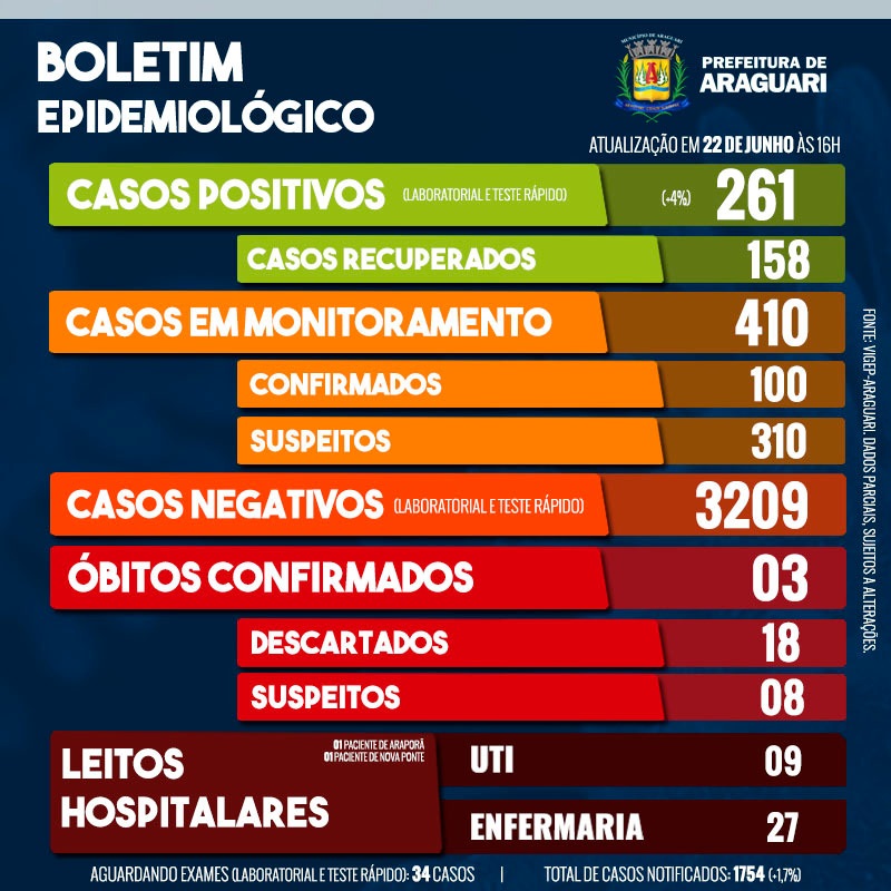 Boletim Epidemiológico de Araguari - Segunda-feira, 22 de junho