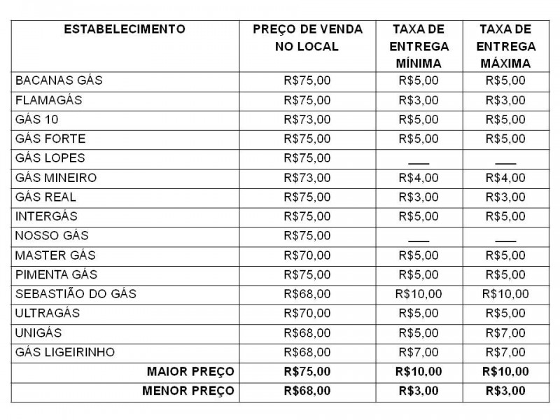 PROCON Araguari divulga pesquisa sobre preços de gás de cozinha