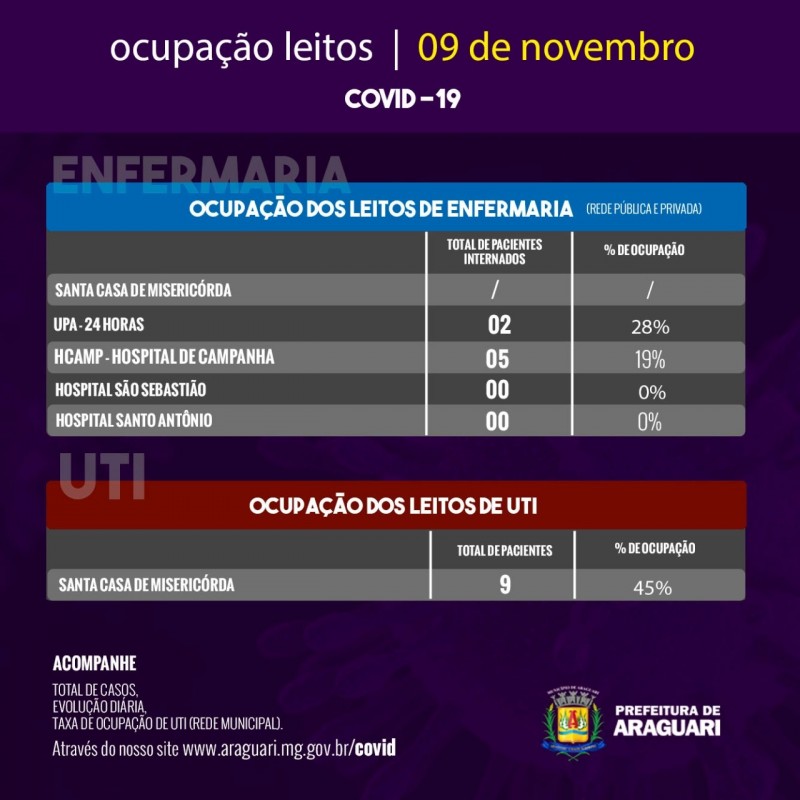 Taxa de Ocupação Diária – Segunda-feira, 09 de novembro